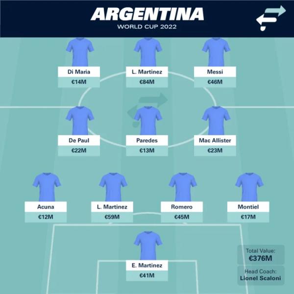 Comment L'Argentine s'alignera à la Coupe du monde 2022 ?