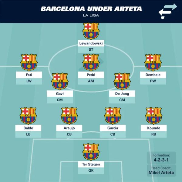 Mikel Arteta à Barcelone : comment les Blaugrana pourraient s'aligner