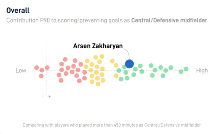 Arsen Zakharyan : Le le maestro du milieu de terrain Chelsea veut dénicher