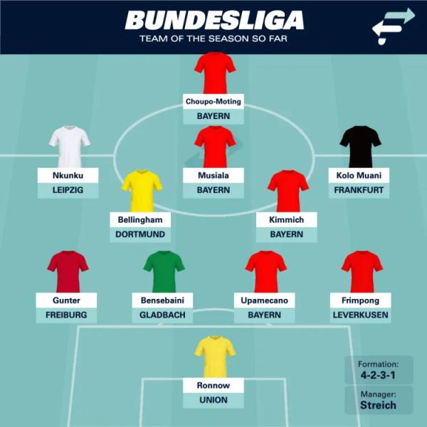 Équipe de Bundesliga de la saison jusqu'à présent