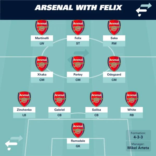Comment Arsenal s'alignera avec Joao Felix