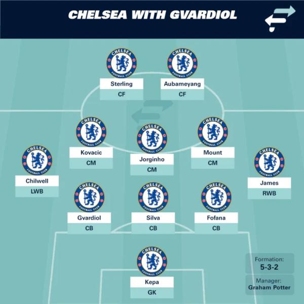 Comment Chelsea pourrait s'aligner avec Gvardiol