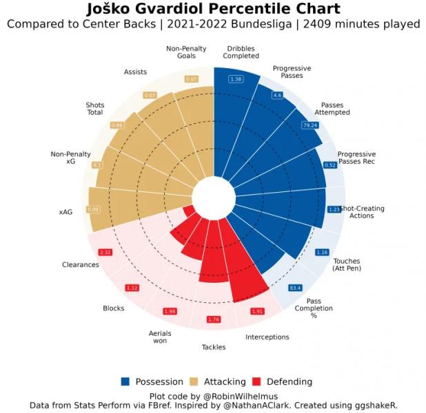 Réal Madrid , Chelsea et Arsenal ciblent Gvardiol peut être le meilleur au monde